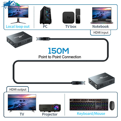 Bộ kết nối HDMI có dây DT237K qua IP KVM 150m H.264 qua cáp CAT6