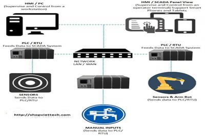 Free Open Source SCADA (Supervisory Control and Data Acquisition) for your SBC / MCU