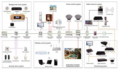 Giải pháp nhà thông minh KNX có ưu nhược điểm gì