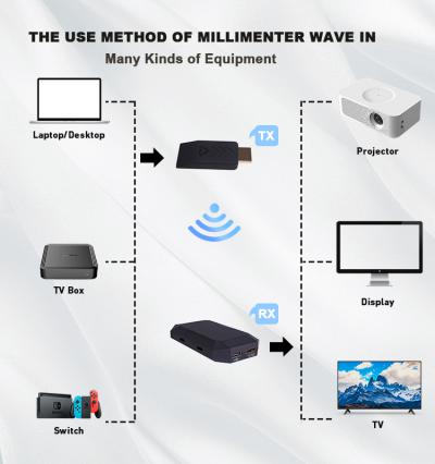 Tổng quan về HDMI có dây và không dây !